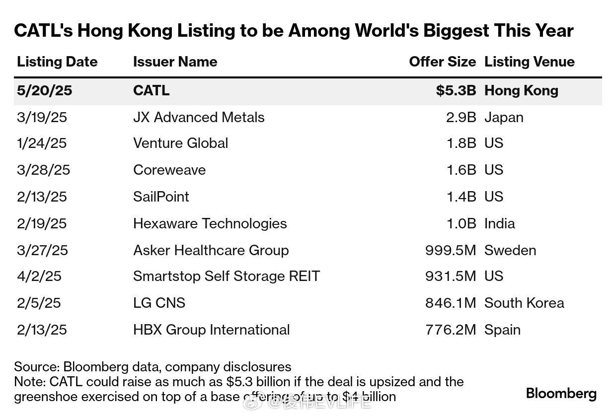 宁德时代启动香港IPO，或成2025年全球最大上市中国电动车电池巨头宁德时代（C