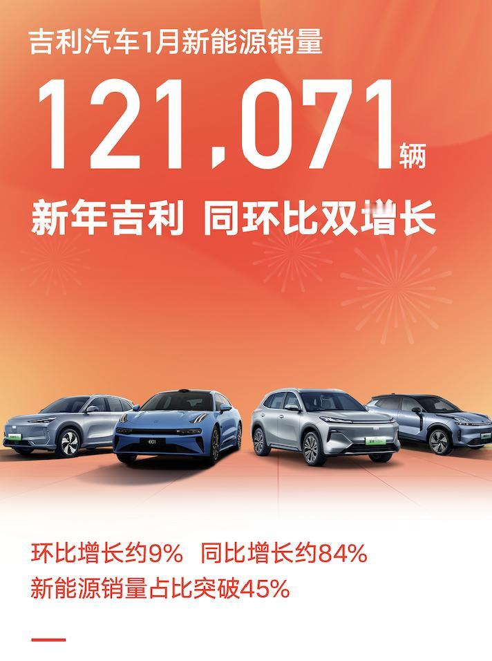 吉利汽车1月销量超26.6万辆，创下历史单月新高，其中新能源销量超12.1万台，