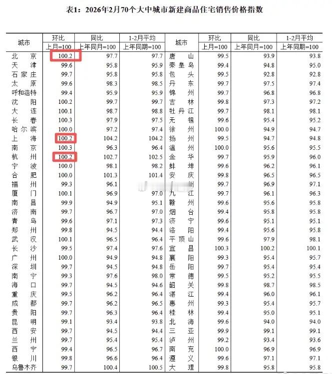 说两个利好消息：1、今天公布的国内2月份房地产数据，也出现了一个比较好的信号，北