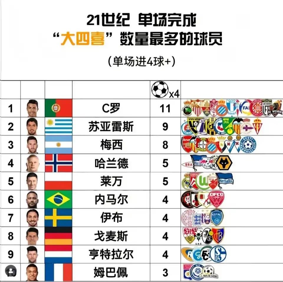 21世纪足坛单场4球的球员，C罗11次最多呀。苏亚雷斯8次，比梅西还多一次。