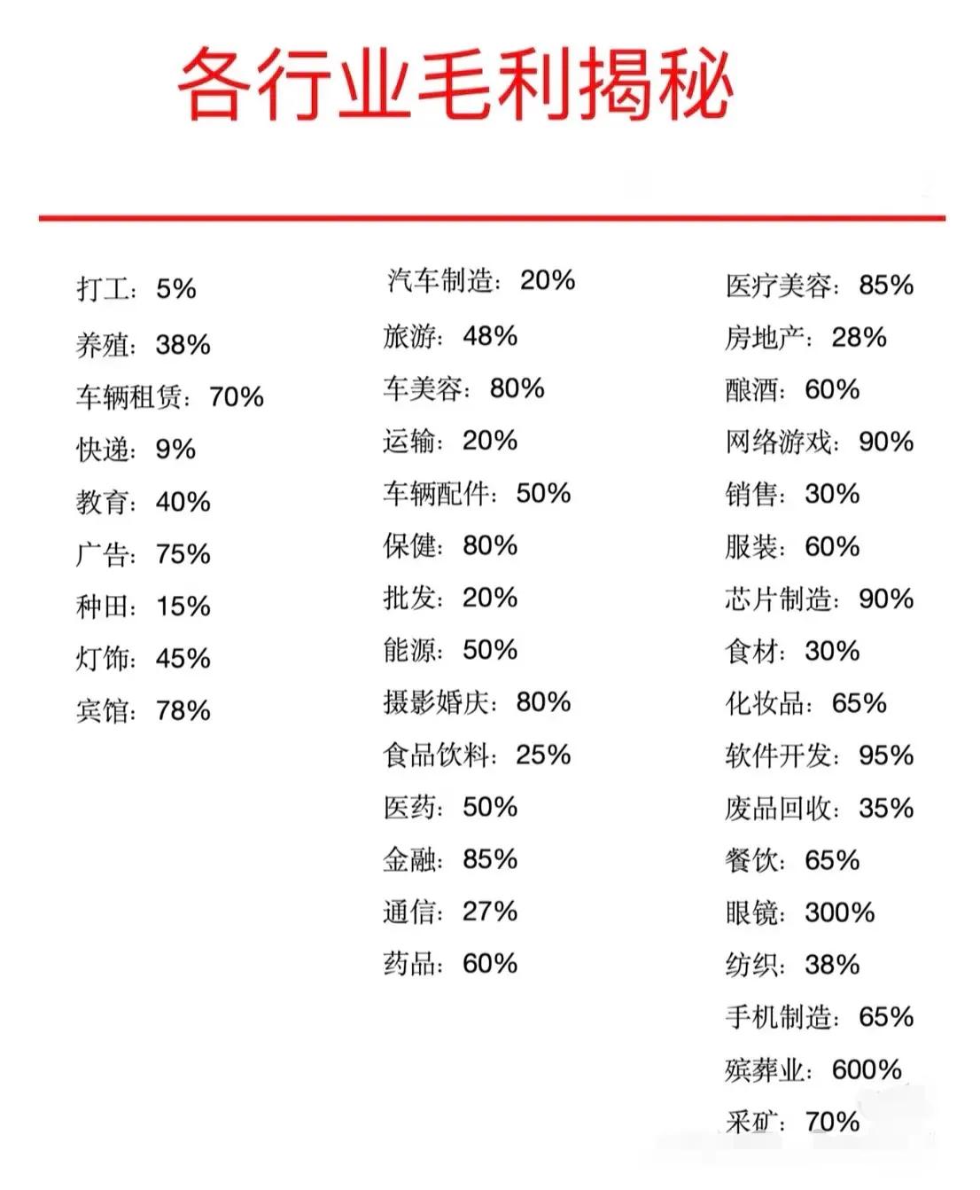 各行业利润。死人的钱最好赚啊！