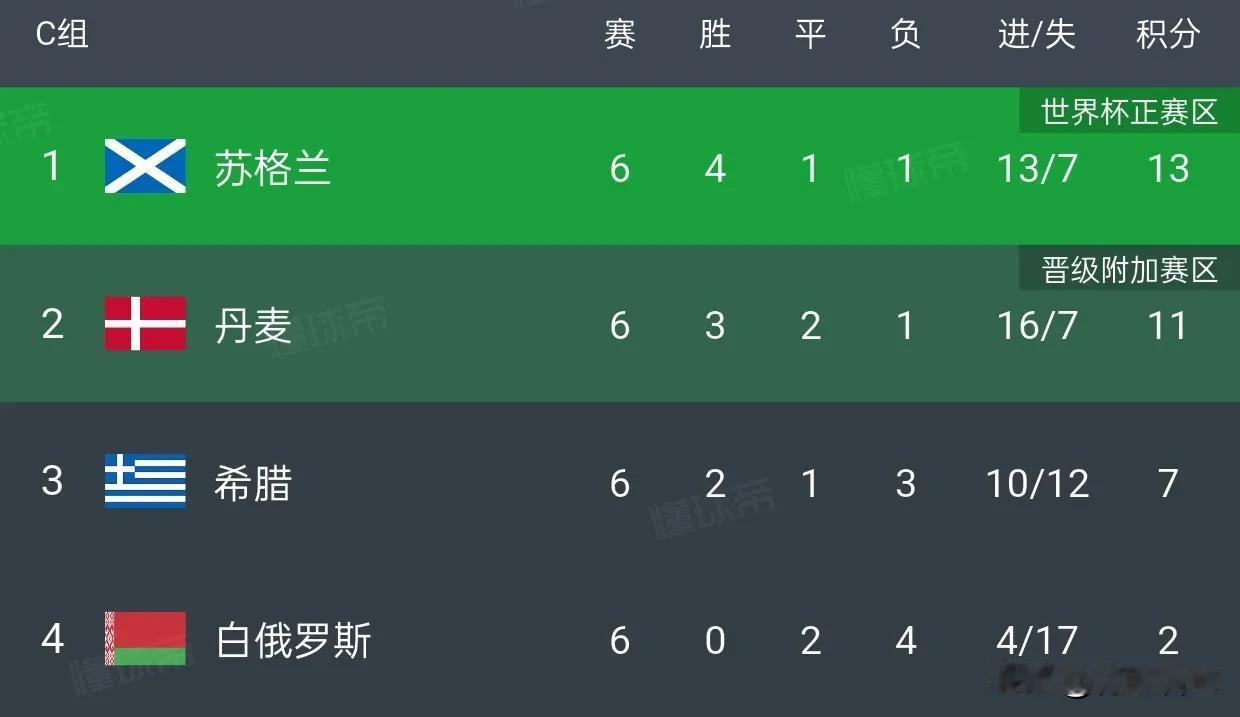 苏格兰与英格兰以小组第一的身份晋级美加墨世界杯，威尔士、北爱尔兰晋级附加赛，英国