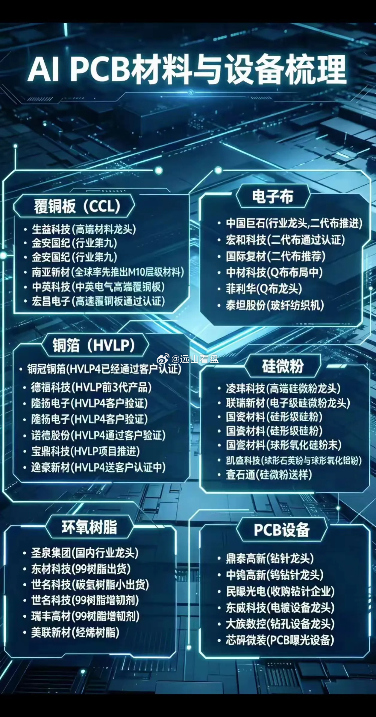 AI算力需求爆发，推动高速PCB产业链升级。核心材料端，覆铜板、电子布、铜箔、硅