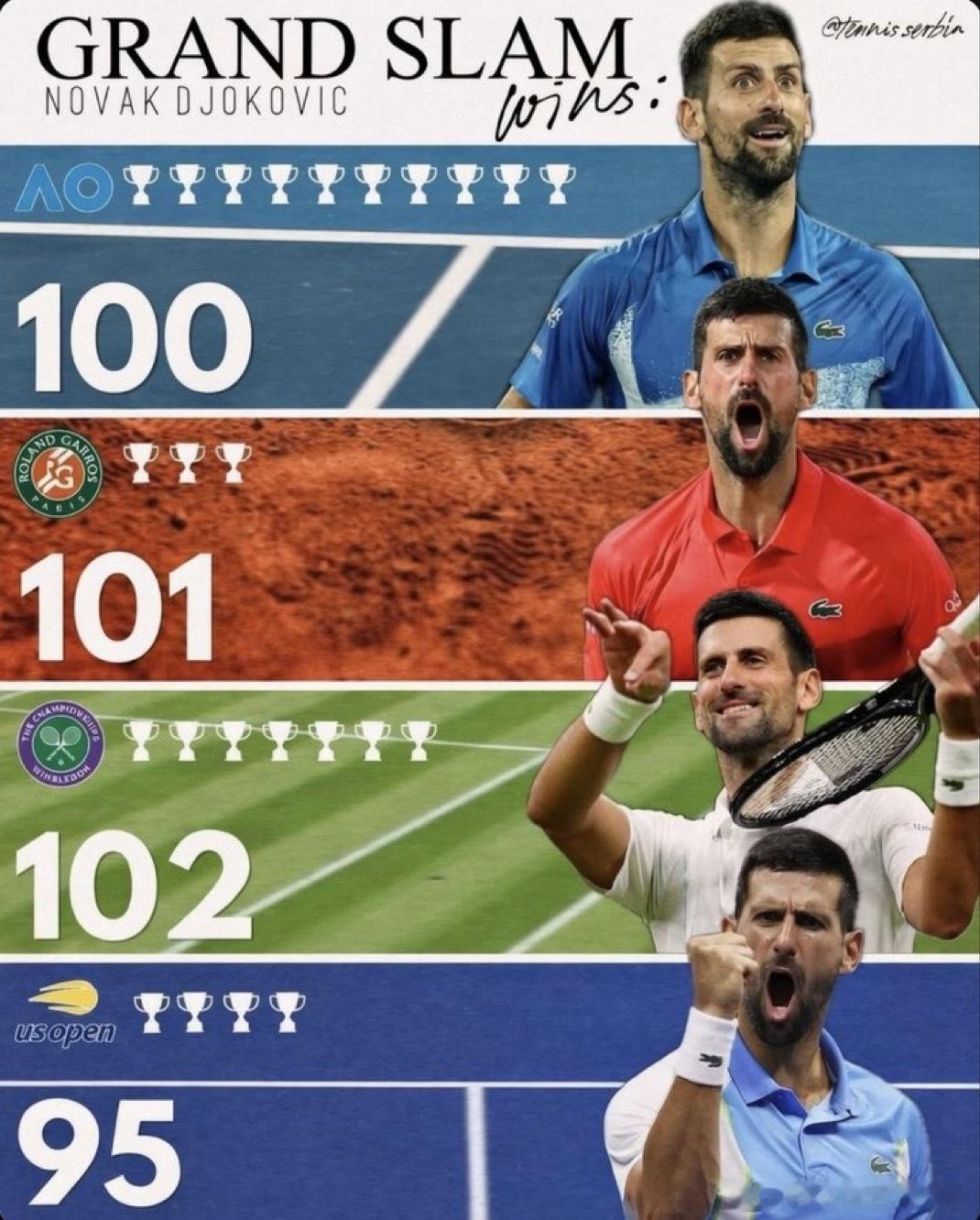 德约科维奇澳网100胜诺瓦克·德约科维奇在澳网公开赛上赢得了职业生涯的第100场