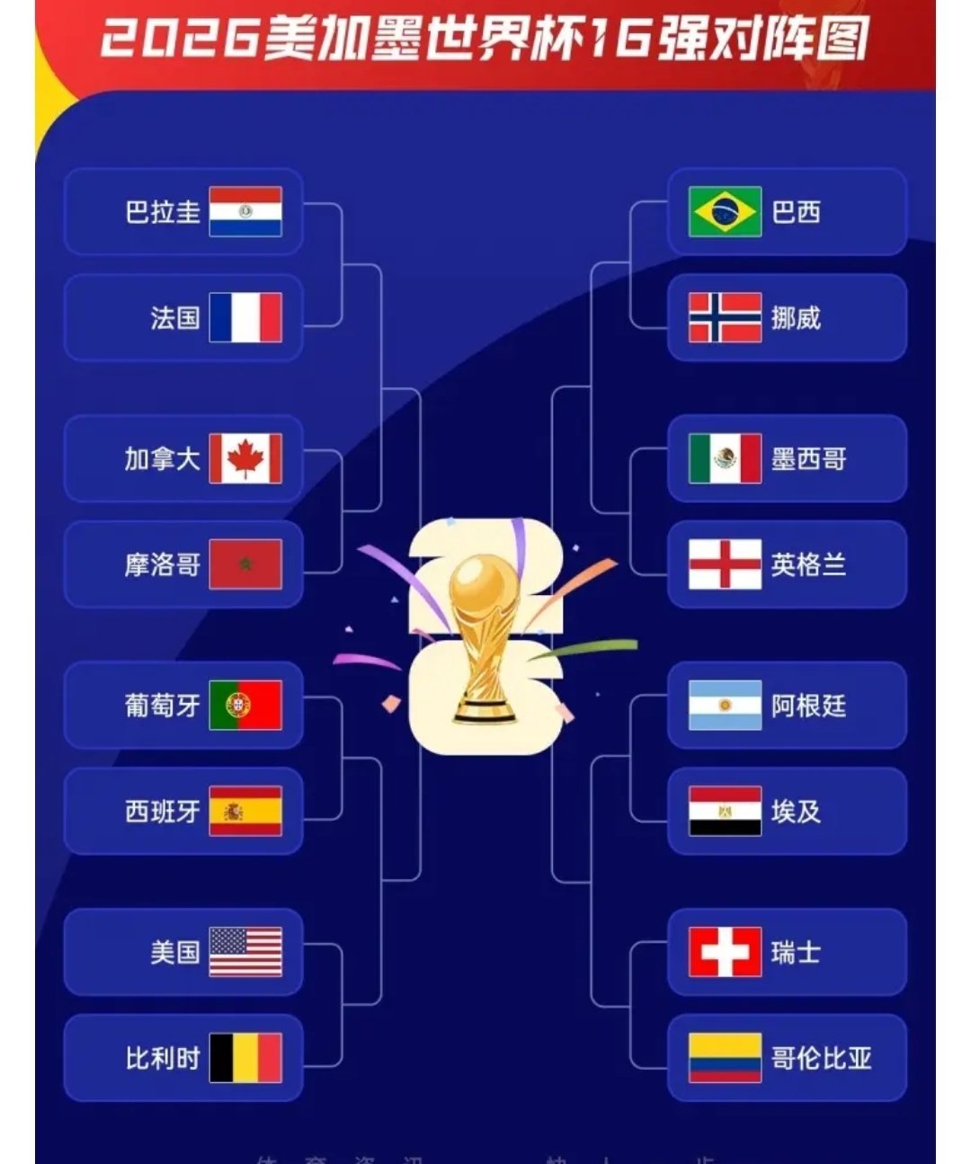 世界杯16强全部对阵16强不算太冷，就是点球淘汰了两只强队。更新四强和决赛预测荷