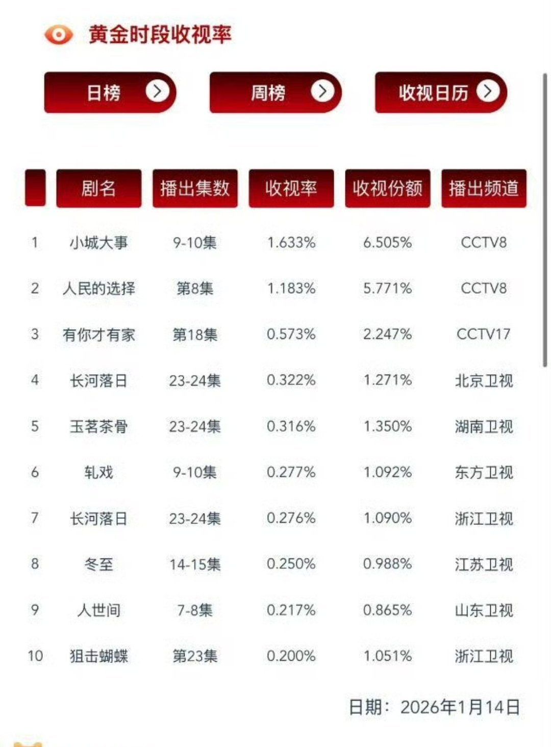 央一全程不播剧，无重大体育赛事，这收视也太惨淡了，好久没见过低于cvb1.7的央