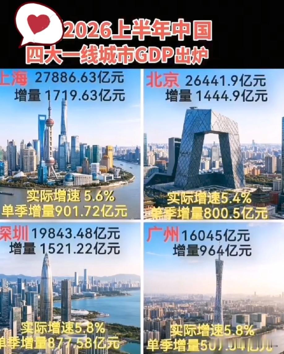 2026年上半年一线城市北京上海广州深圳经济发展表现水平情况，图片里属于一线城市