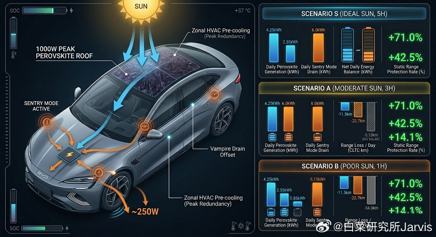 再来说一下那个光伏车顶，基本上明牌就是钙钛矿了。柔性、透光，而且目前效率已经很不
