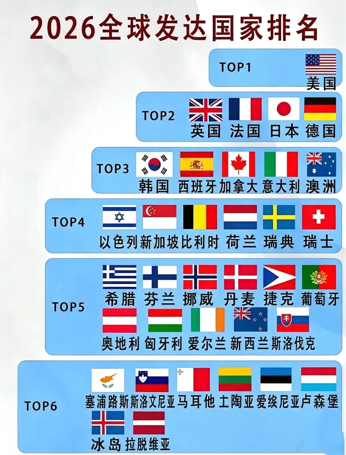 有人在网上发了这样一个排名，波罗的海三国也是“发达国家”，有人提出异议：最起码少