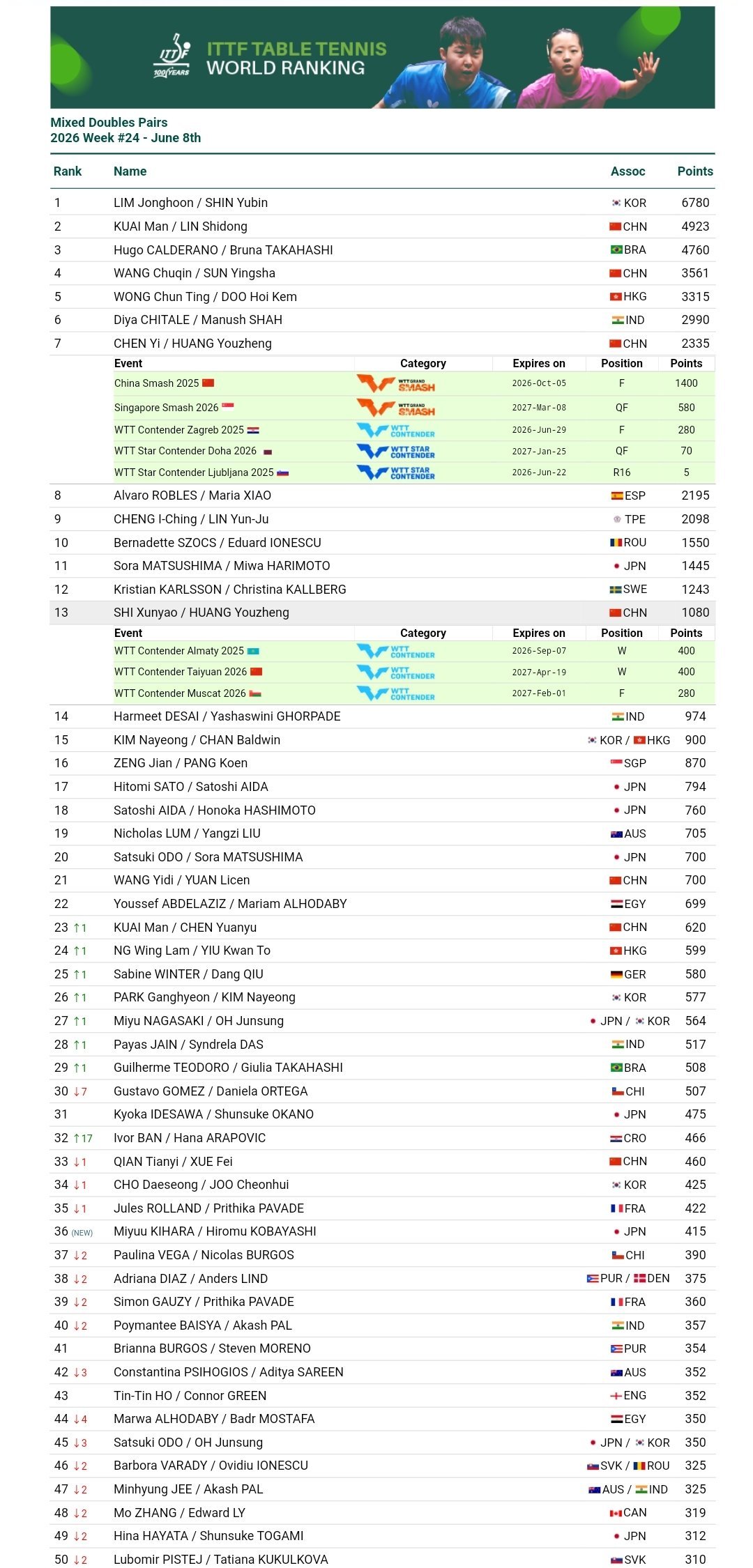政在这里🍰黄友政🏓国际乒联2026年第24周世界排名🏓男子单打第60