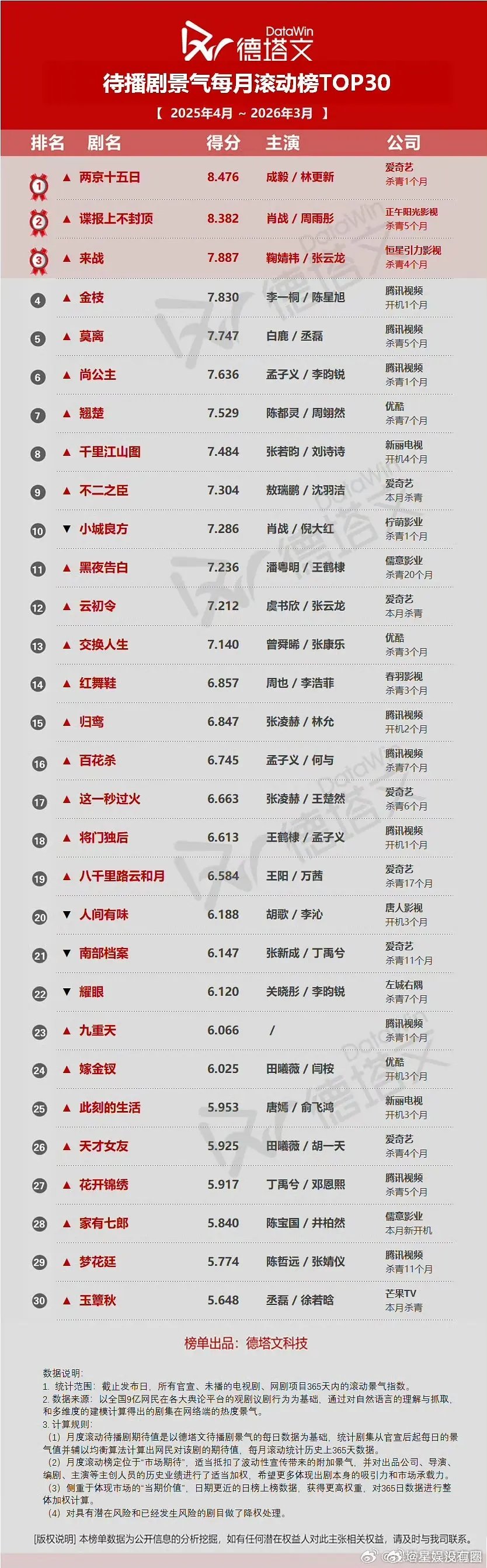 李一桐金枝开拍也就1个月居然进年榜第4了是氵的嘛