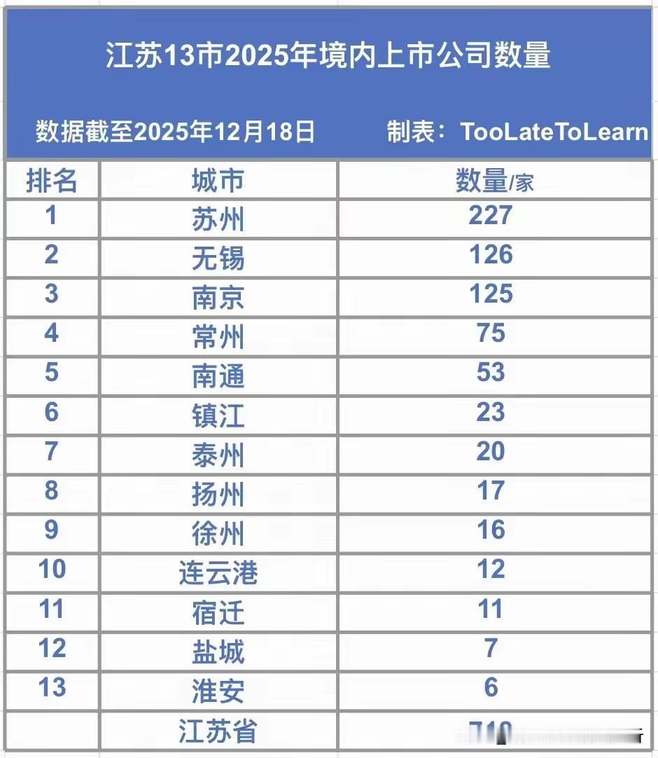 徐州上市公司太少了