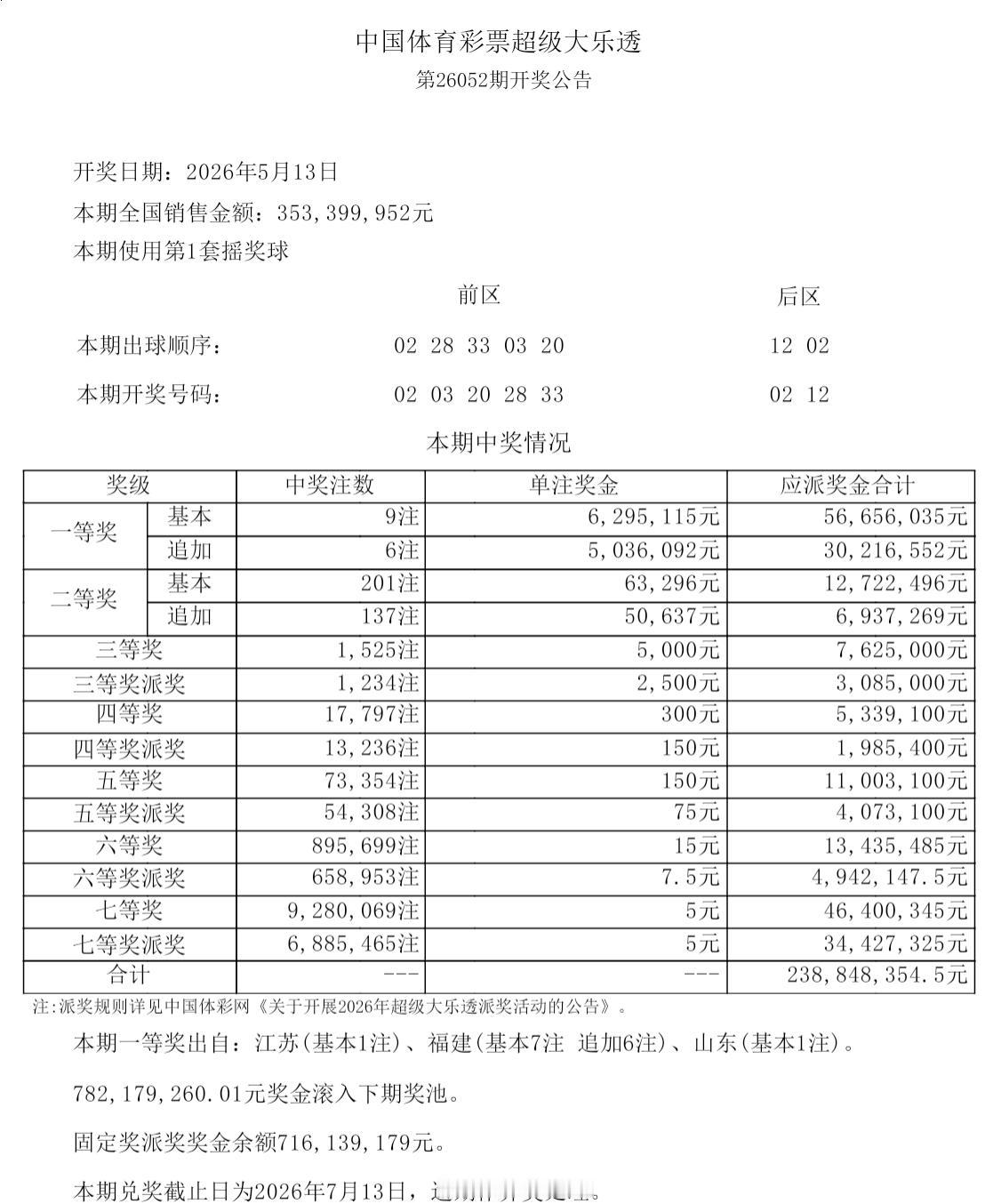 爆大奖了！福建彩民或独中6600万巨奖！而且二等奖居然井喷了，实在是有趣！大