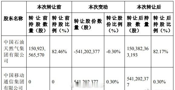 中国石油拟将5.41亿股划转给中国移动，占公司总股本的0.30%。本次划转不会