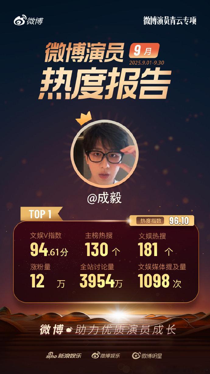 成毅9月演员热度TOP1成毅9月演员热度TOP1，咱就说谁还没有看到我们成