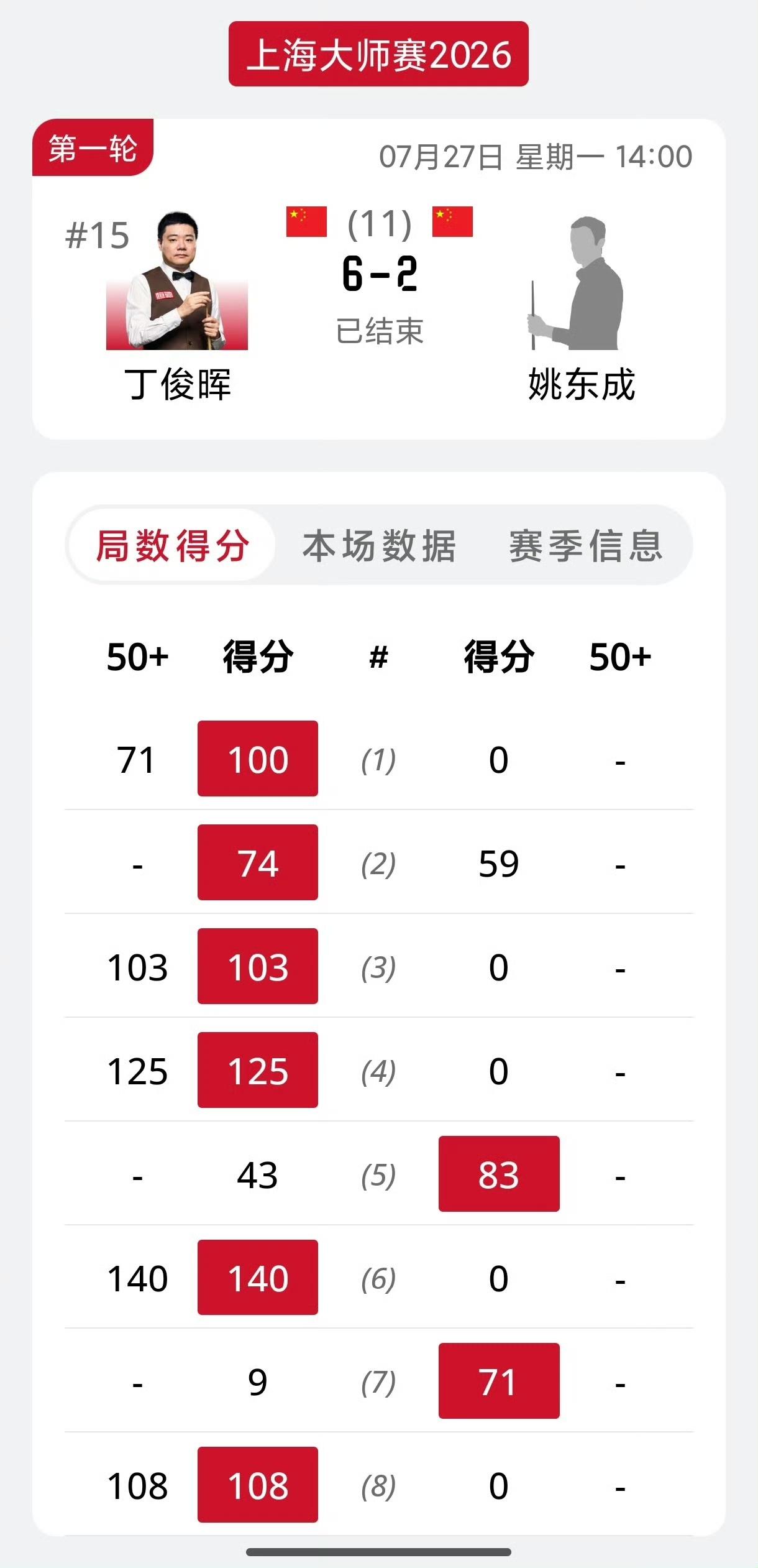 丁俊晖大胜新人约战赵心童！这比赛真干脆兵不血刃，上海大师赛第一轮没想到状态这么好