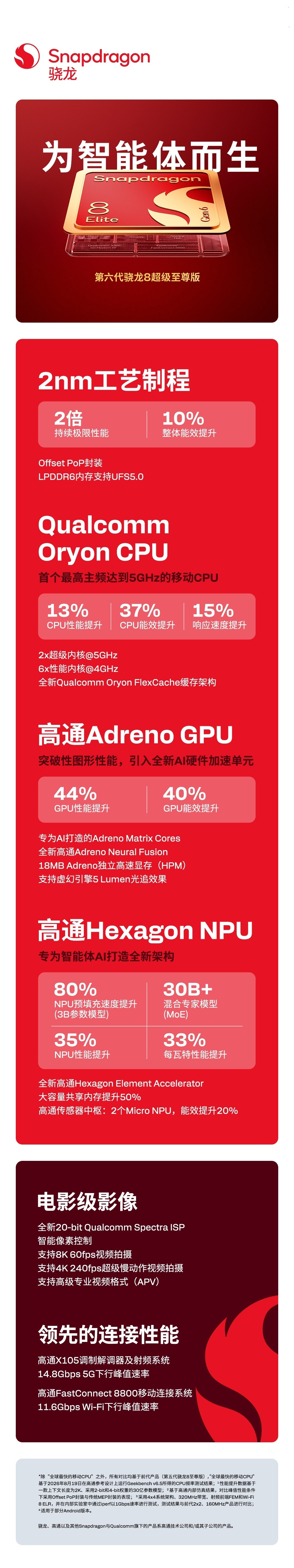 第六代骁龙8超级至尊版和第六代骁龙8至尊版两款芯片正式发布，高通宣布：小