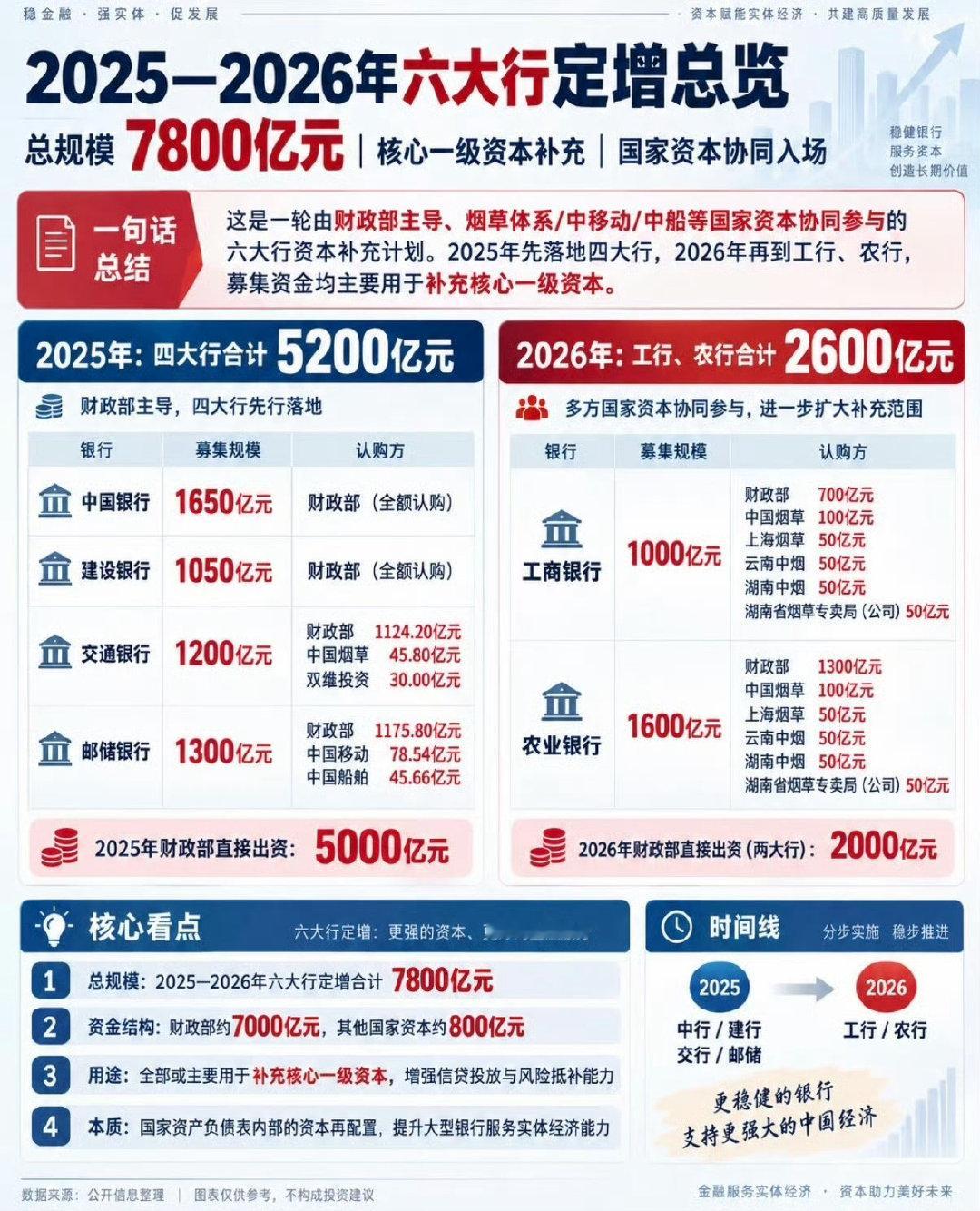 银行注资暗示降息又要降了？降存款还是贷款？经济下行真的蛮厉害的！在风🌊里受益的永远不会是普通大众啊