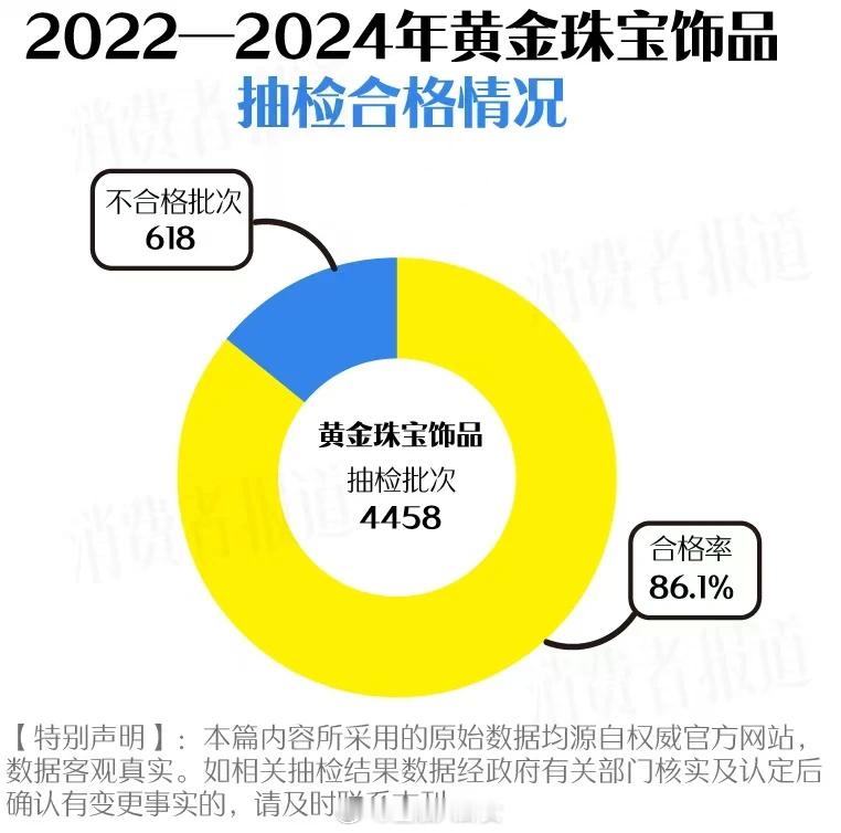 黄金饰品近三年抽检618批次不合格周大福、中国黄金、六福珠宝、老庙、老凤祥