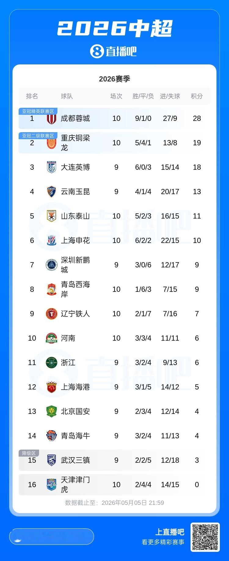 中超已无负分球队随着天津津门虎本轮1比1战平青岛西海岸，积分变成0分，赛季前被