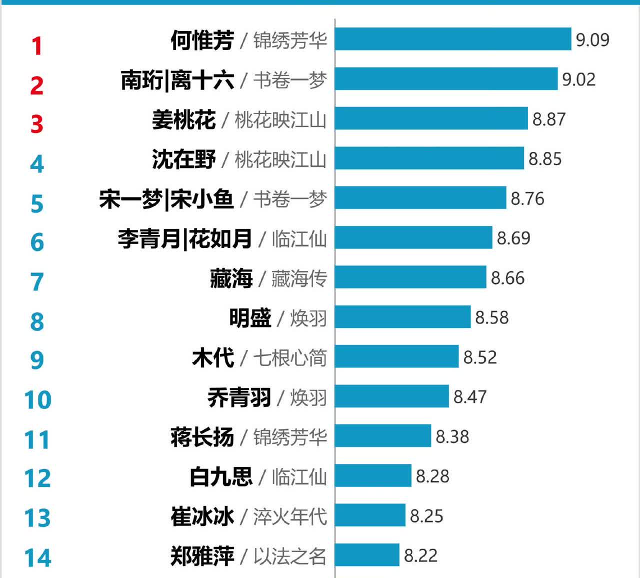 抗剧女王回归！杨紫何惟芳开播第一天破9！角色指数9.03剧集指数78.2