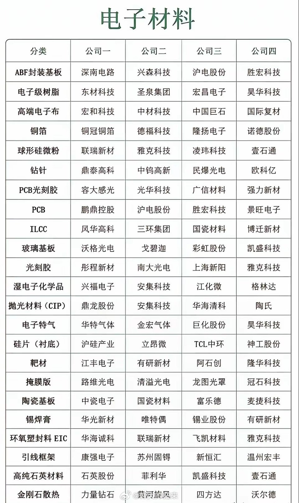 这张表格梳理了完整的电子材料细分产业链，覆盖封装基板、光刻胶、特种气体、靶材、硅