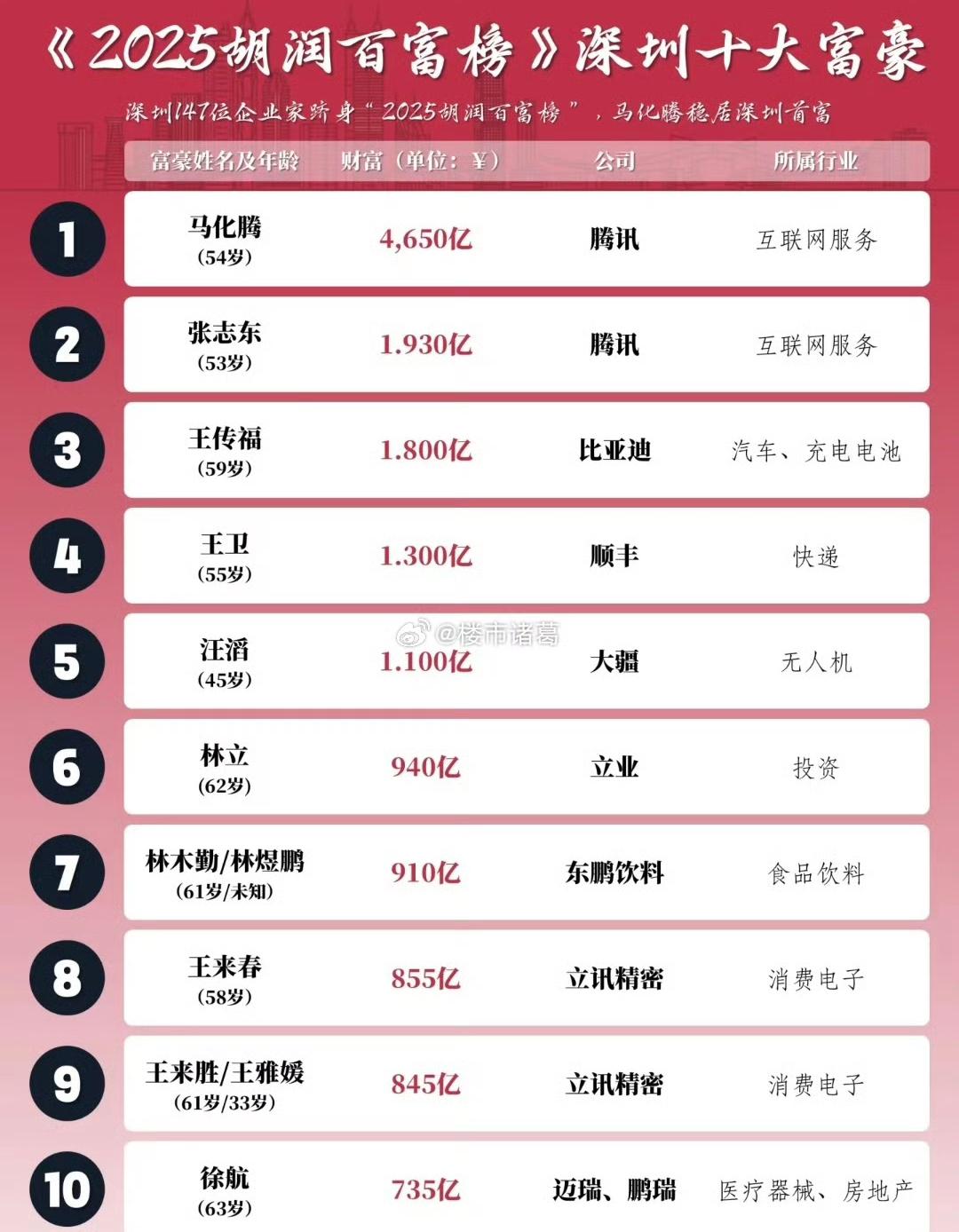 深圳十大富豪,除了王传福和汪滔、其它都是广东人。都说深圳是湖南、江西省会,但这两