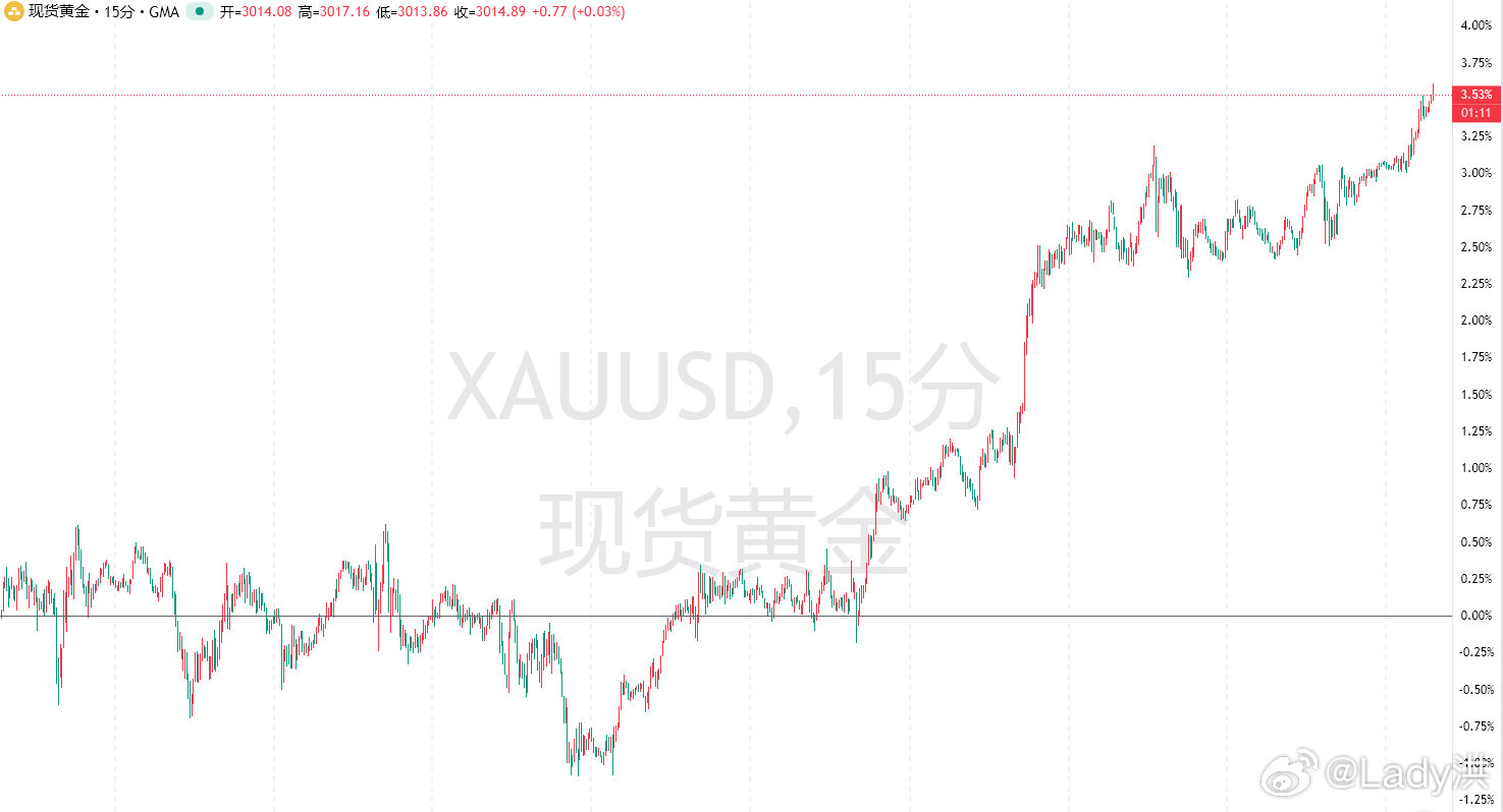 黄金再创历史新高!3月18日早讯，中东局势再度升温，现货黄金站上3017位置，续