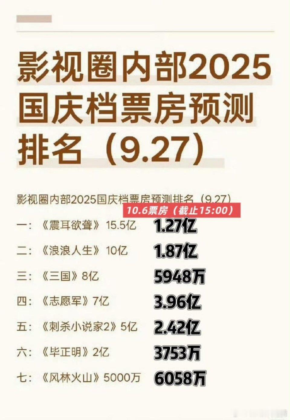 预测票房的喝大了吧？​​​