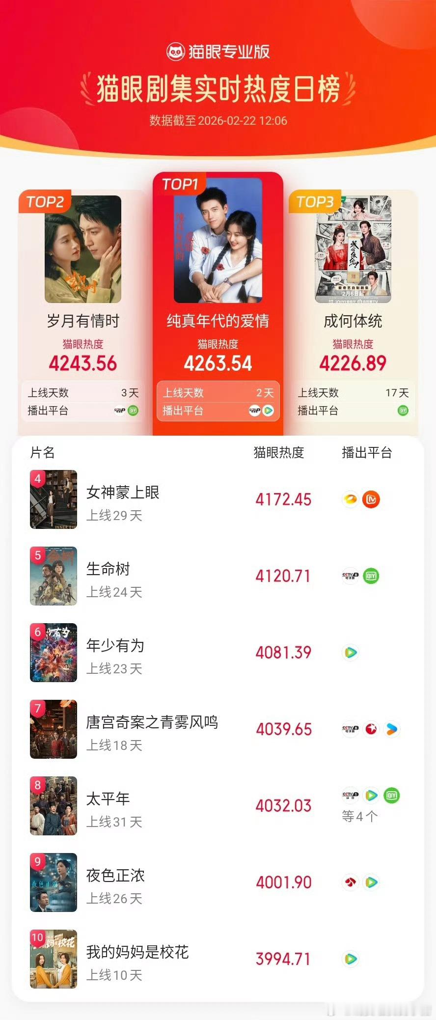 陈飞宇纯真年代的爱情猫眼实时热度登顶
