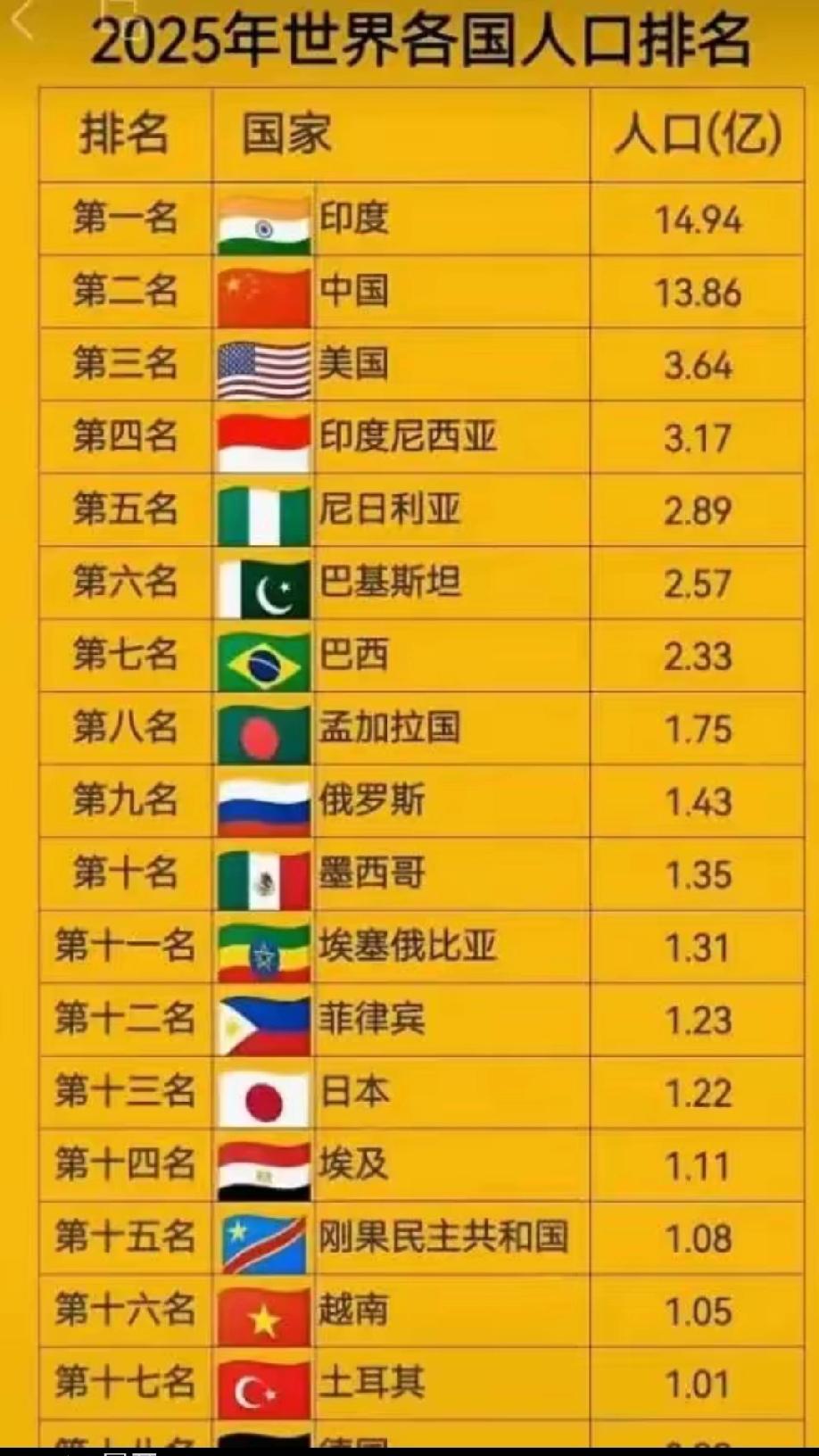 全球共同富裕的道路还真漫长截止2025年底，全球人口亿人以上的