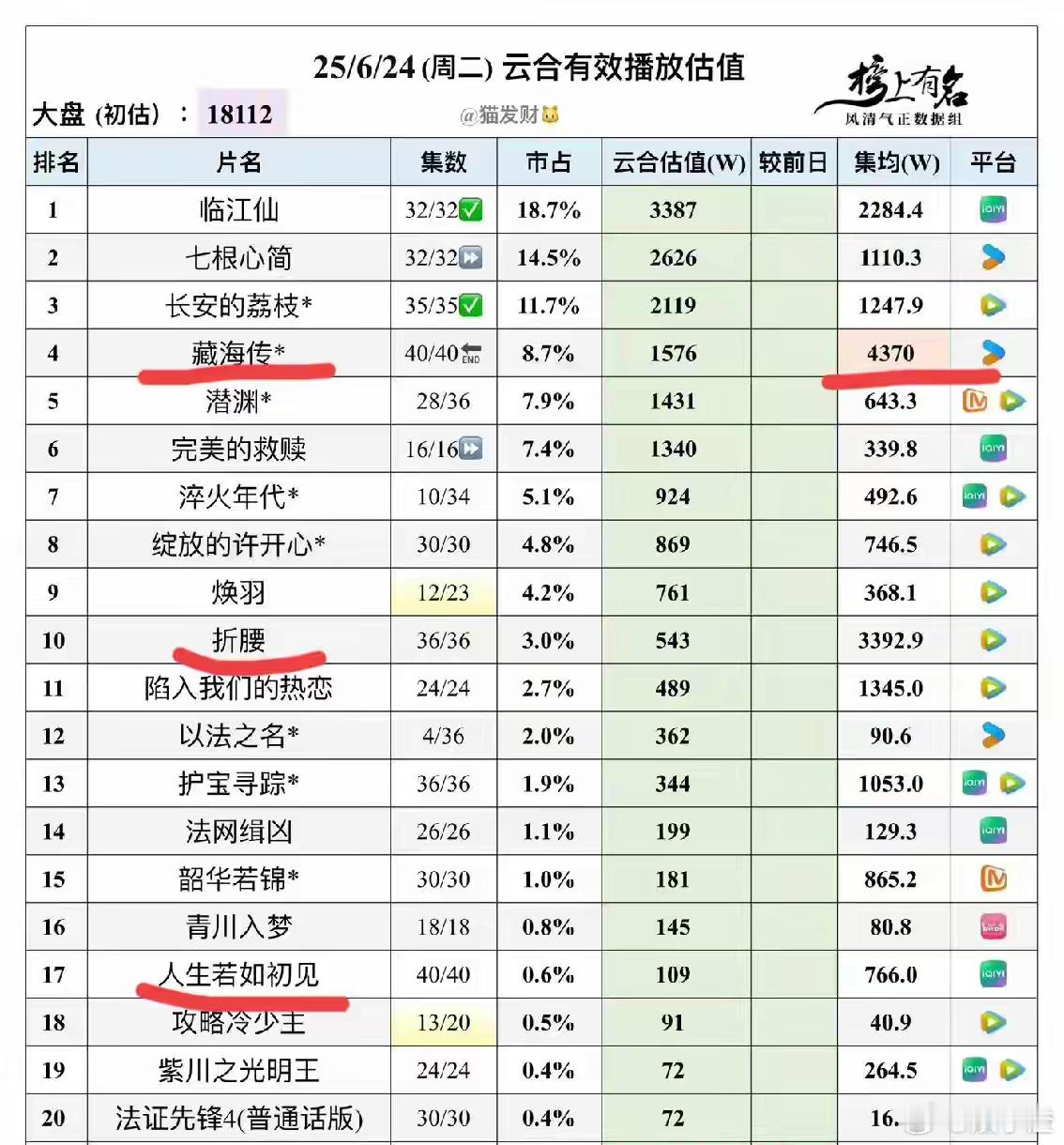 《藏海传》今天就要下榜啦！这部剧热播期集均可是达到了4370万呢，真是个不错的成