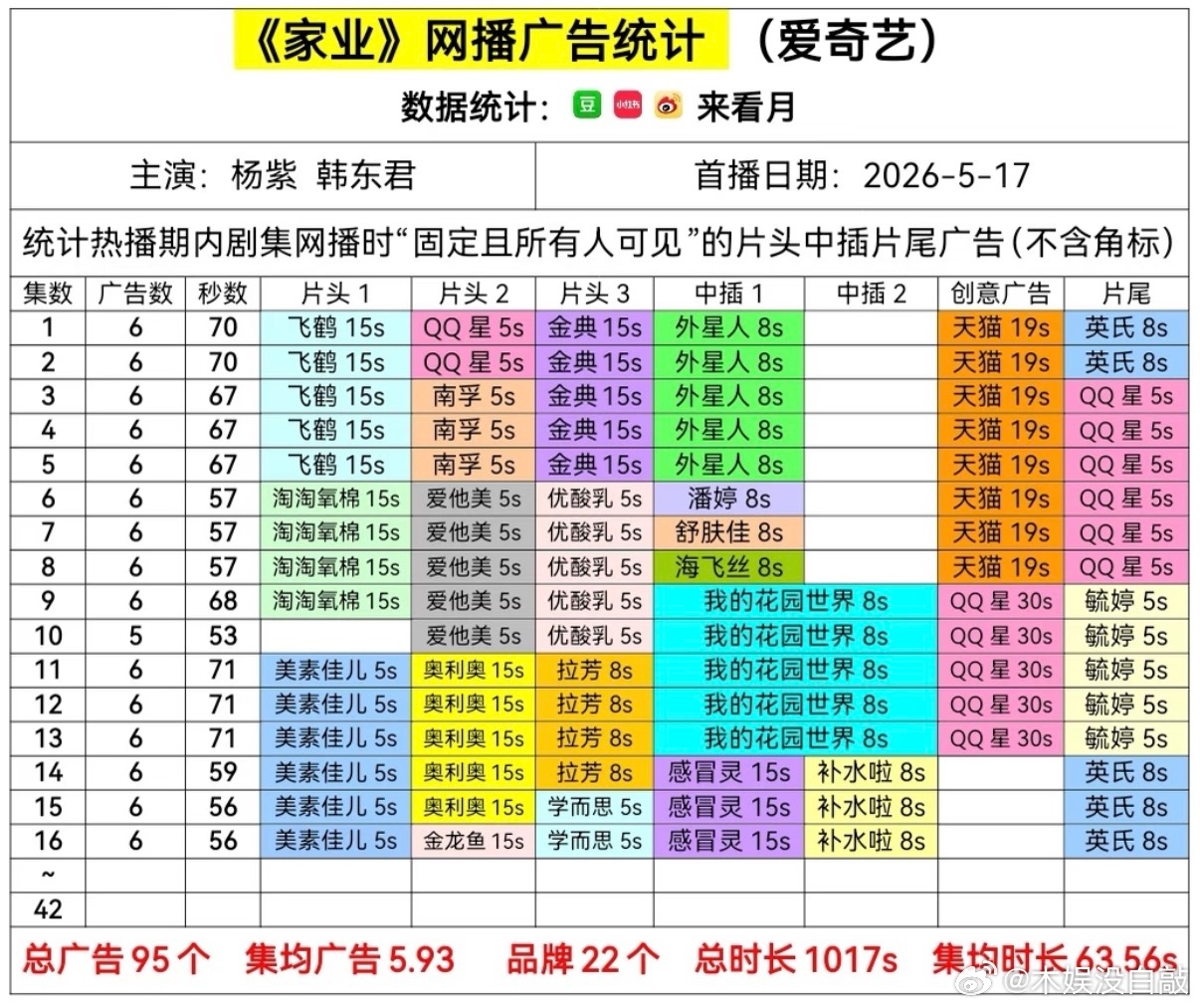 家业家业稳定6广，新品牌+2，总时长破1017s！家业
