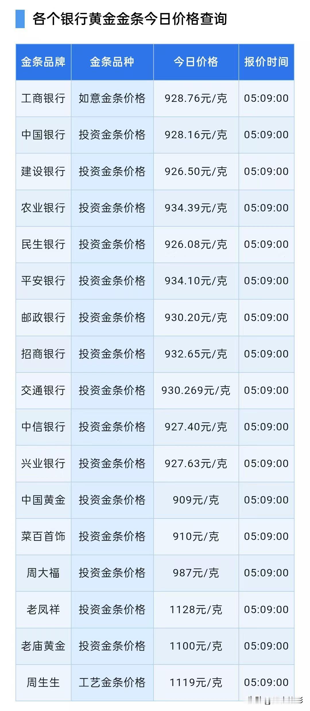 金条报价下跌！2026年9月29日，星期二，农历八月十九。先来了解一下四
