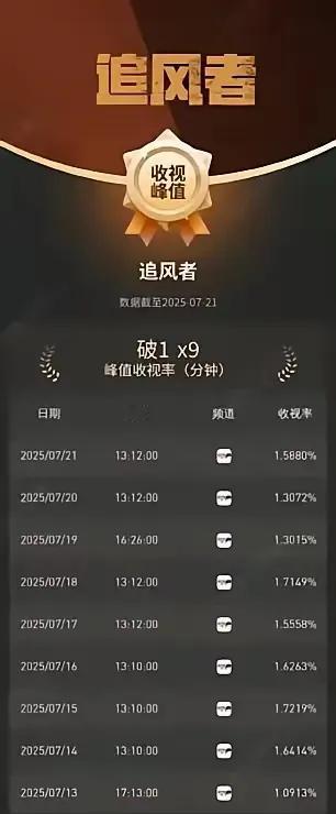 《追风者》不愧是追风者，阿拉小魏魏若来更是风一般的轮播速度兢兢业业地在各大电视台