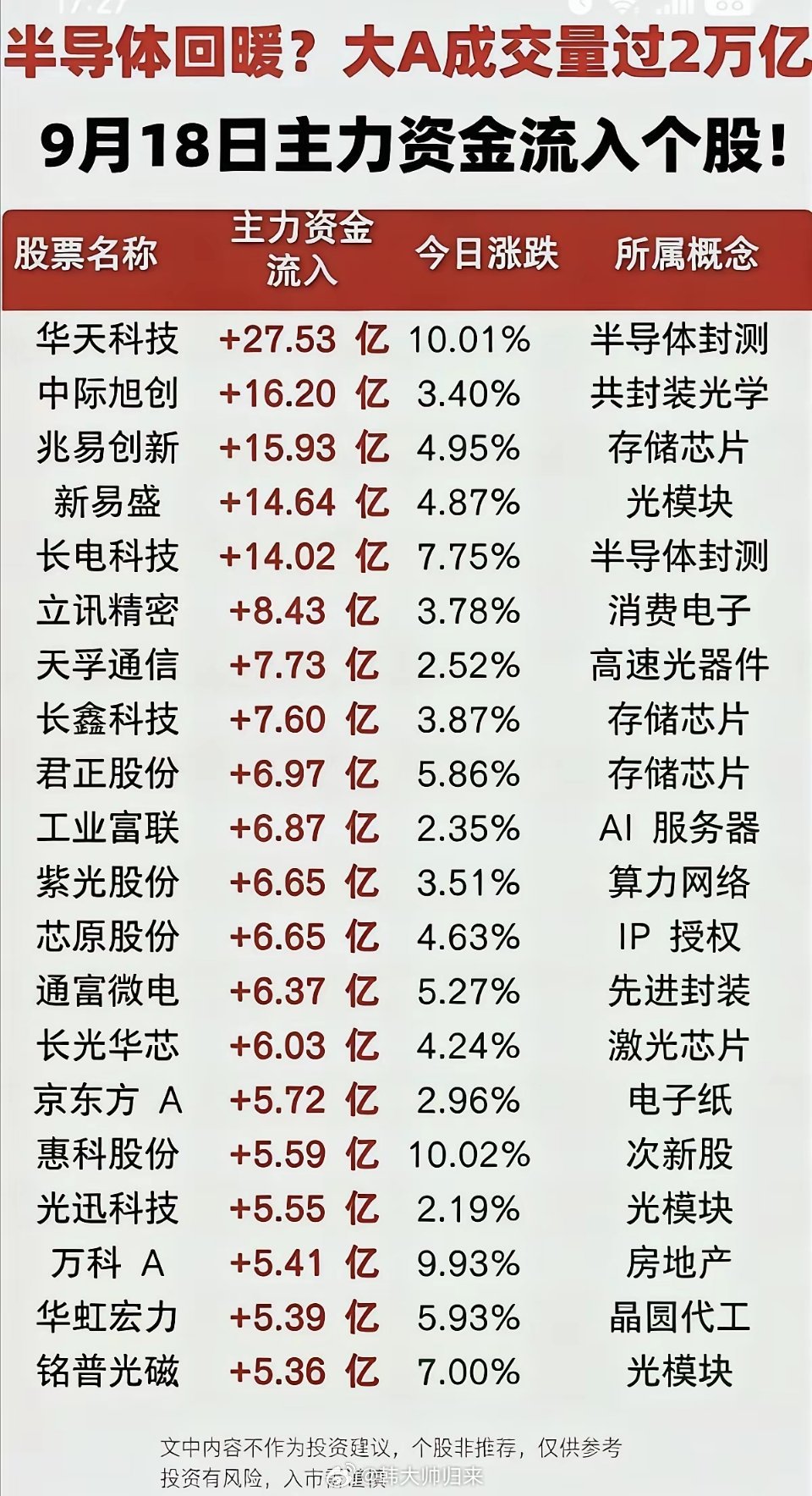 9.19周六大科技方向反复活跃！半导体再获资本关注！​1.半导体封测2.高速
