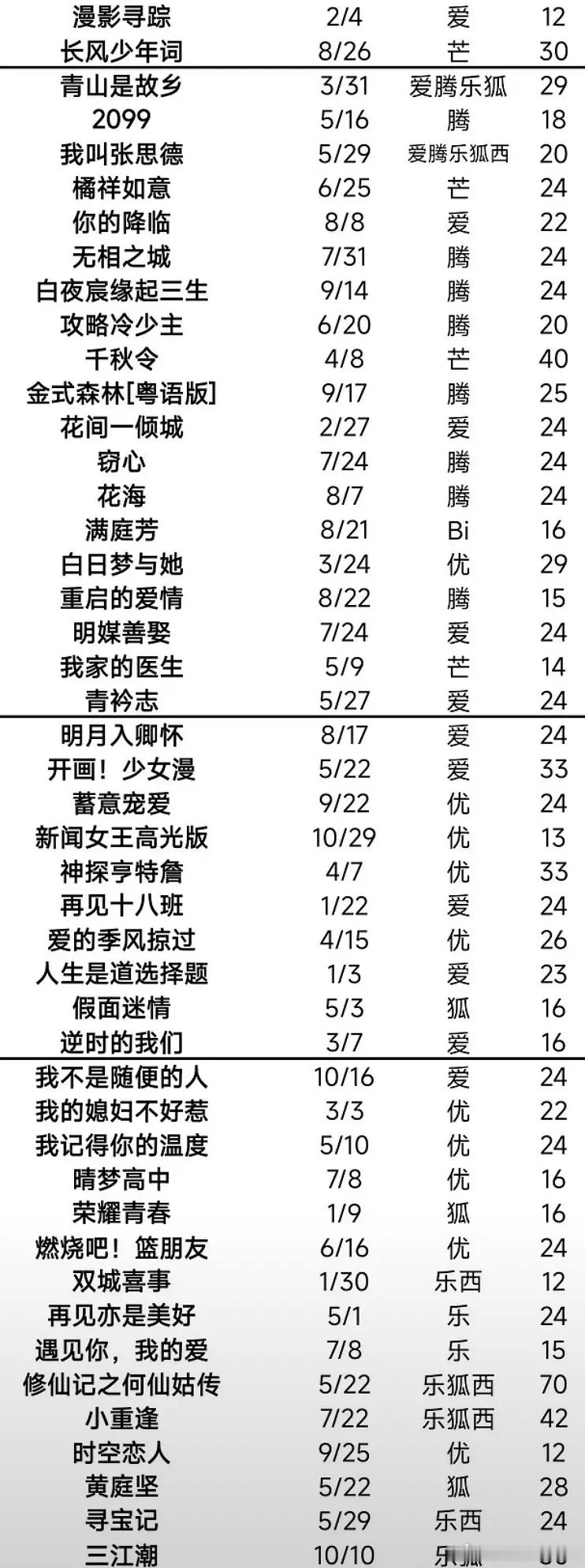 今年居然上了两百多部电视剧你们看了几部？