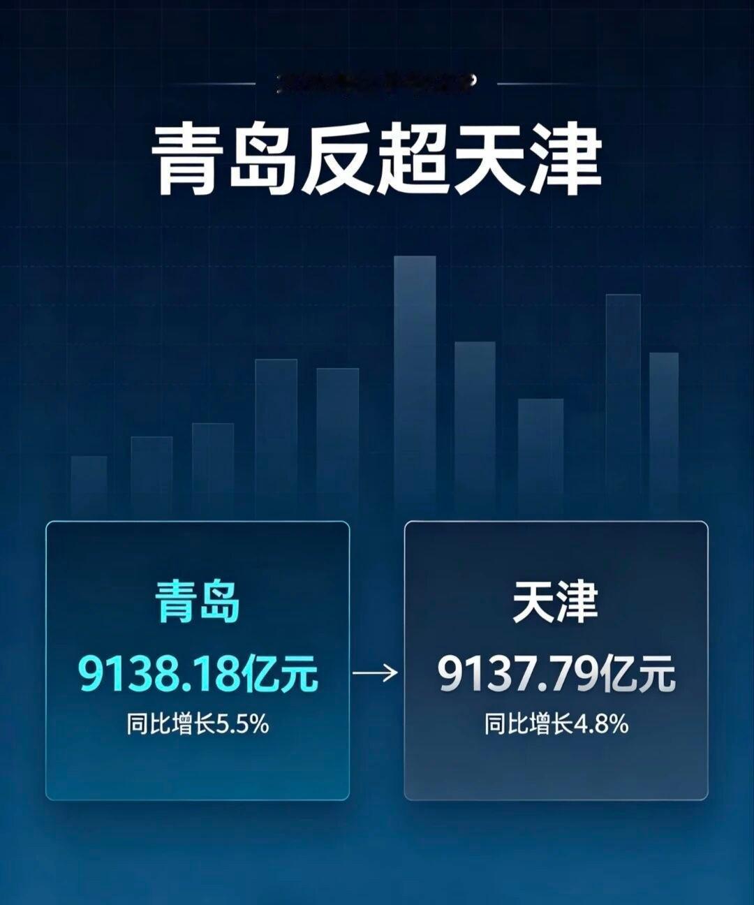 天津和青岛的北方第二城之争在2026上半年终于尘埃落定，青岛以3900万元的优势