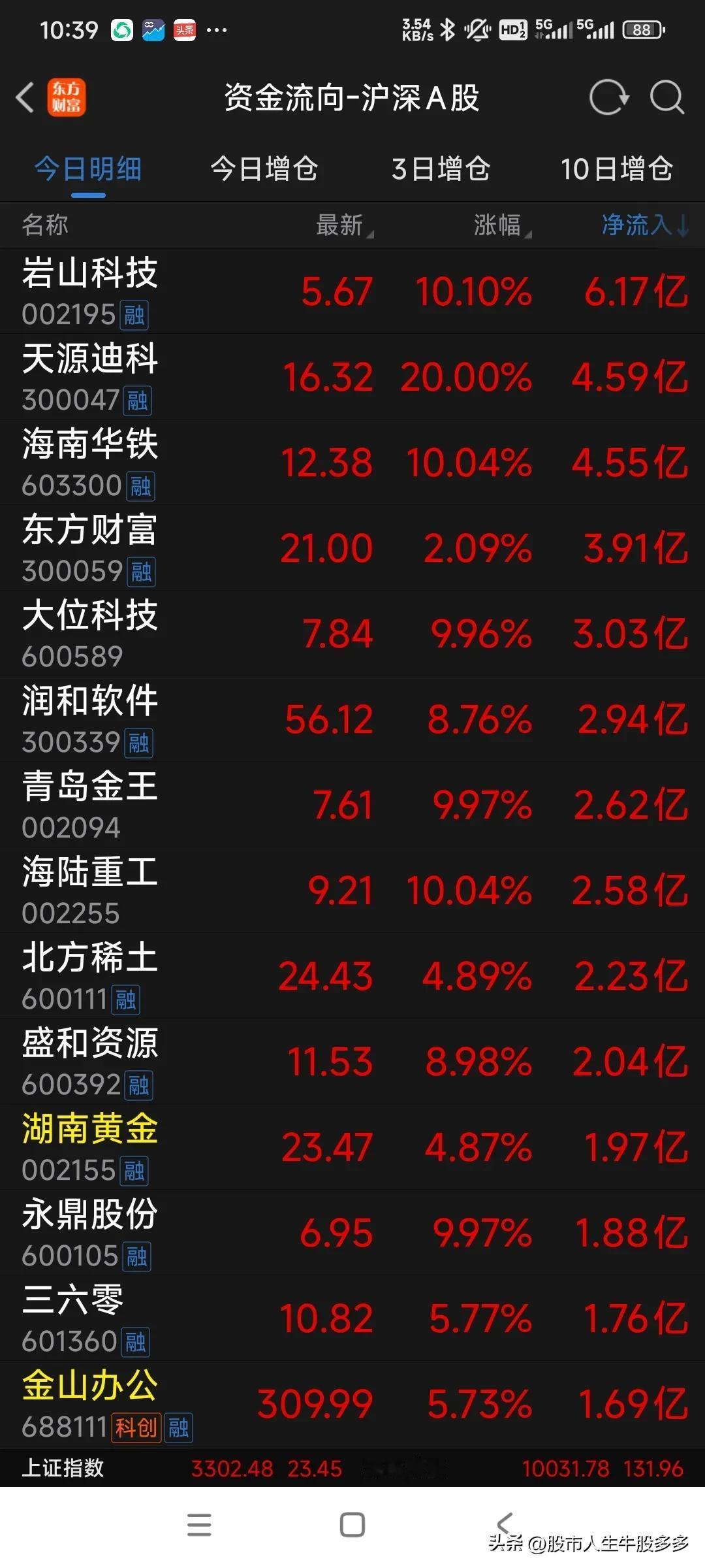 目前上涨股票超4000家，主力资金情况如下为什么绝大多数人炒股亏损严重？财经
