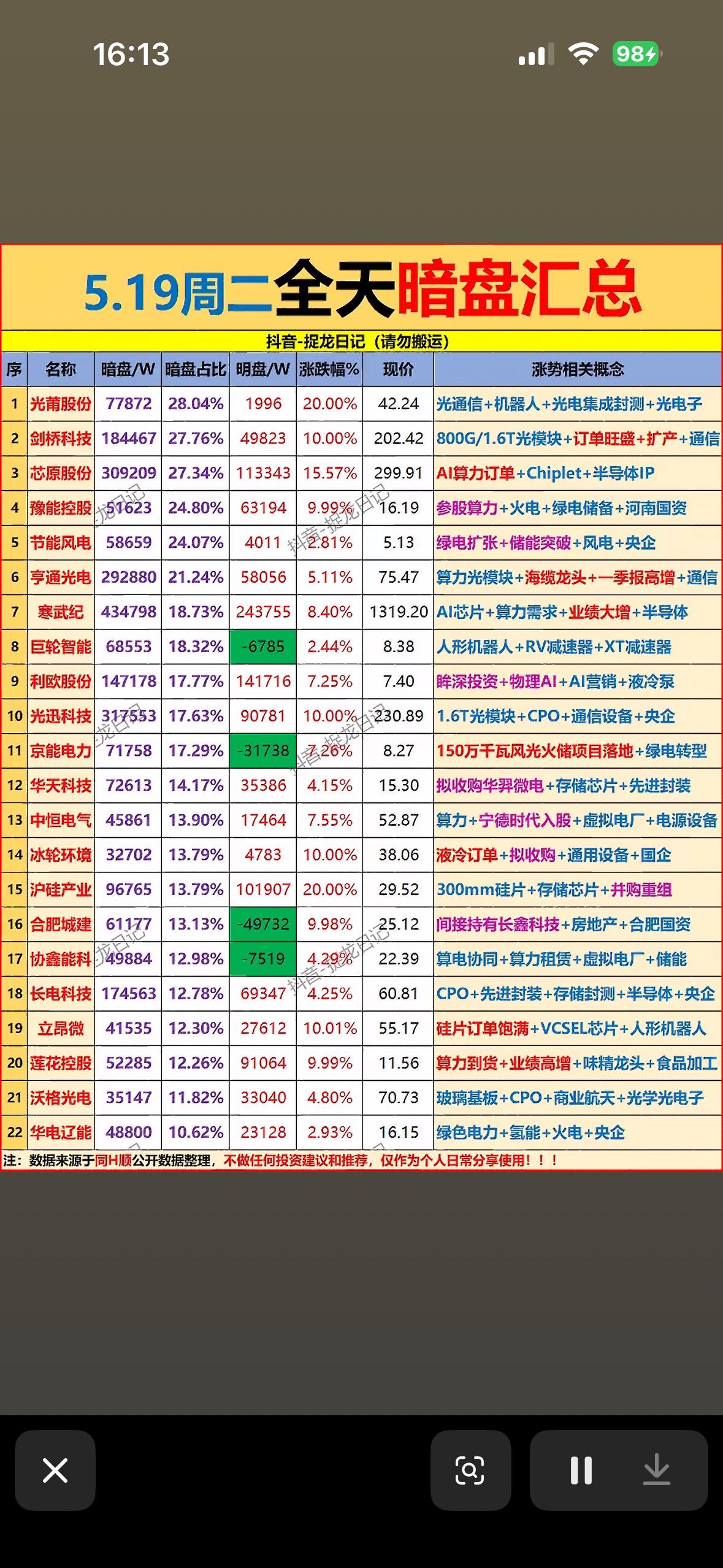 5月19日周二主力资金抢筹净流入前22名个股揭晓。5月19日周二主力资金抢筹