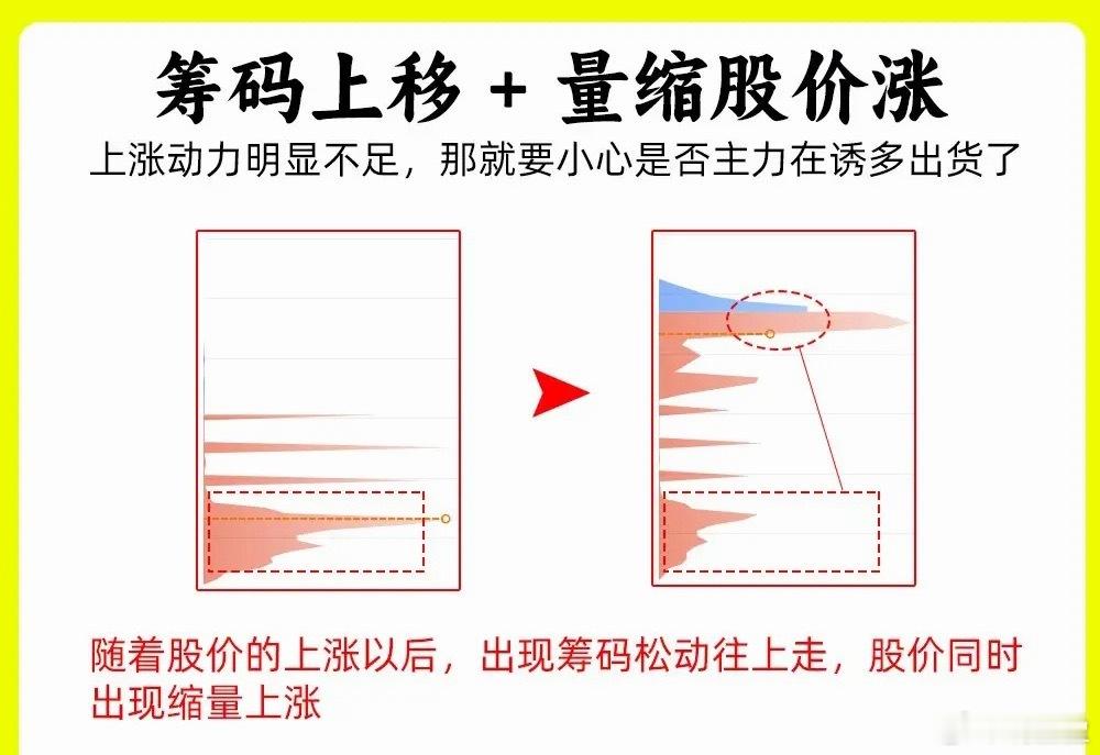注意了！在判断主力意图和动向的方法有很多，最为简单，方便的指标，一定是筹码分布图