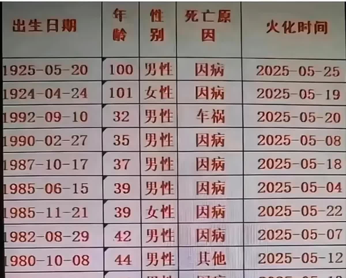 这是一份某殡仪馆2025年5月的火化清单看了更扎心，难道80后的也开始排队等待准