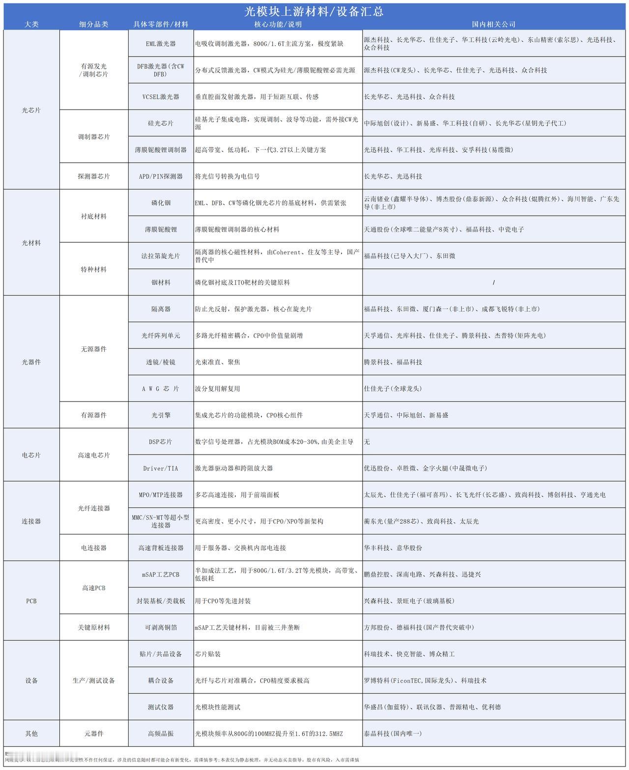 光博会释放重磅信号，光通信主升浪要来了？（附概念股）一年一度的光博会，称得上