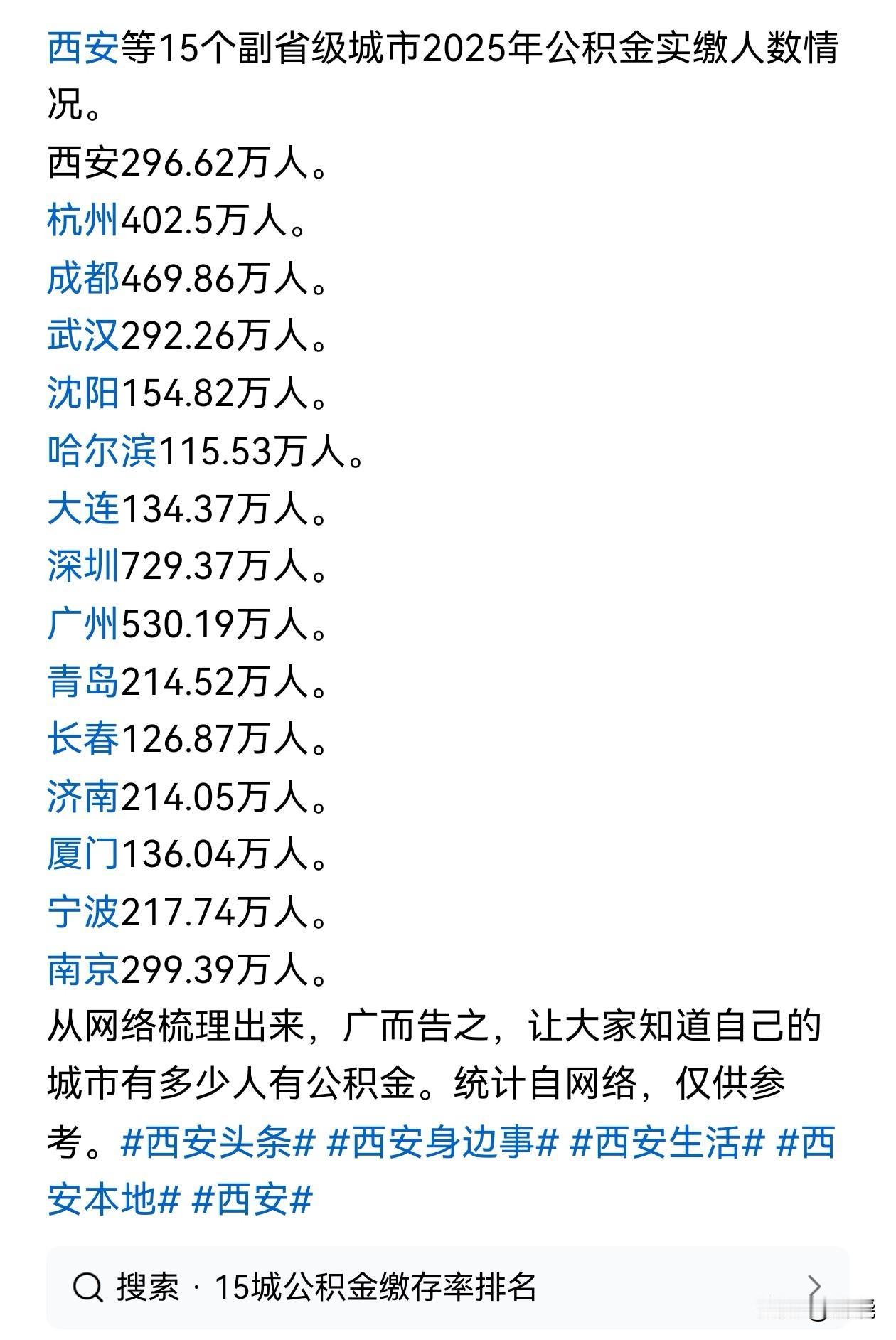 据网络信息：2025年15个副省级城市实际缴纳住房公积金人数数据。沈阳在东北四