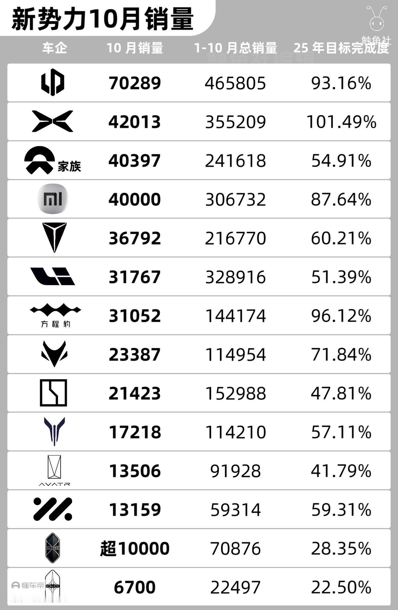 首次突破四万辆？对于蔚来汽车而言，这一天等的太久了，蔚来汽车十月份新车销量403
