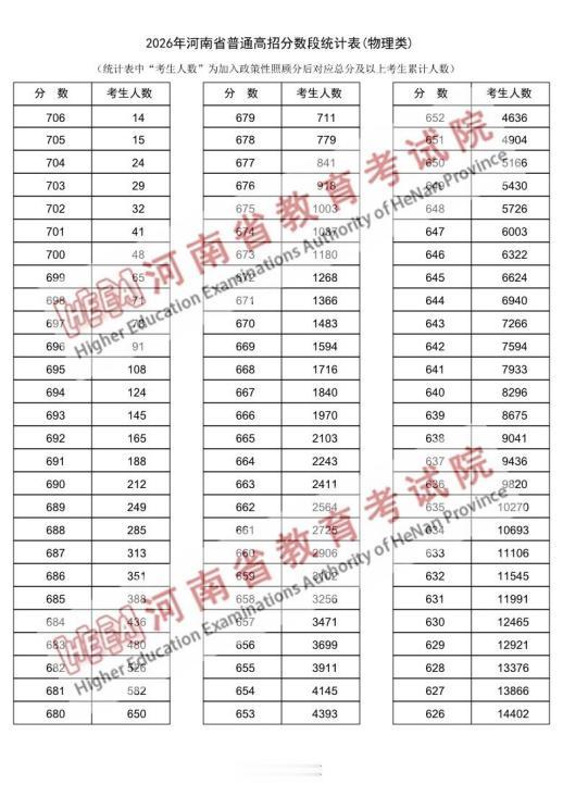 2026年河南高考一分一段表来了！仔细看看，你会发现：696分以上有91人，