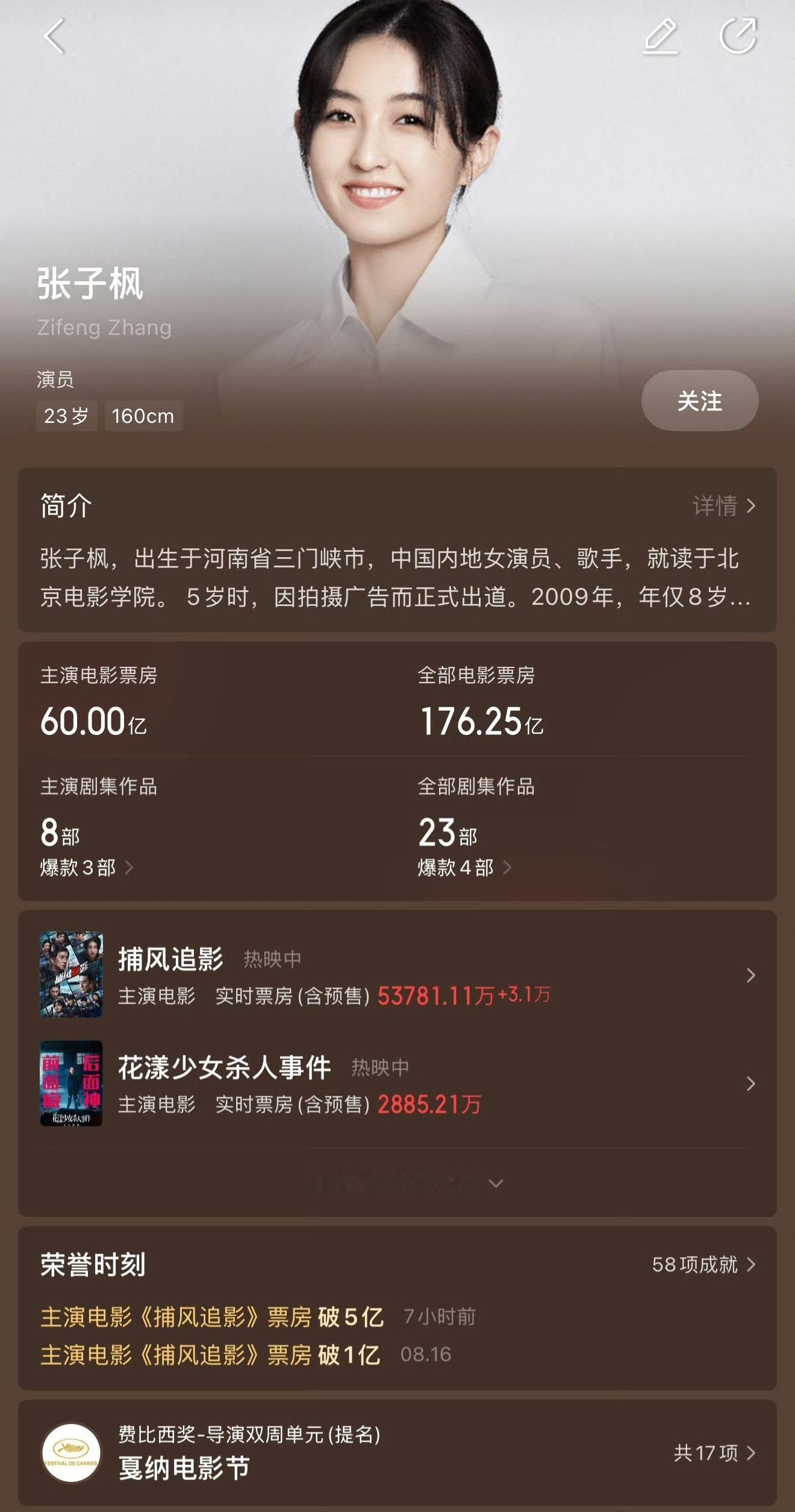 《捕风追影》让张子枫主演电影累计票房破60亿，领跑00后女演员票房榜。成就瞩目！