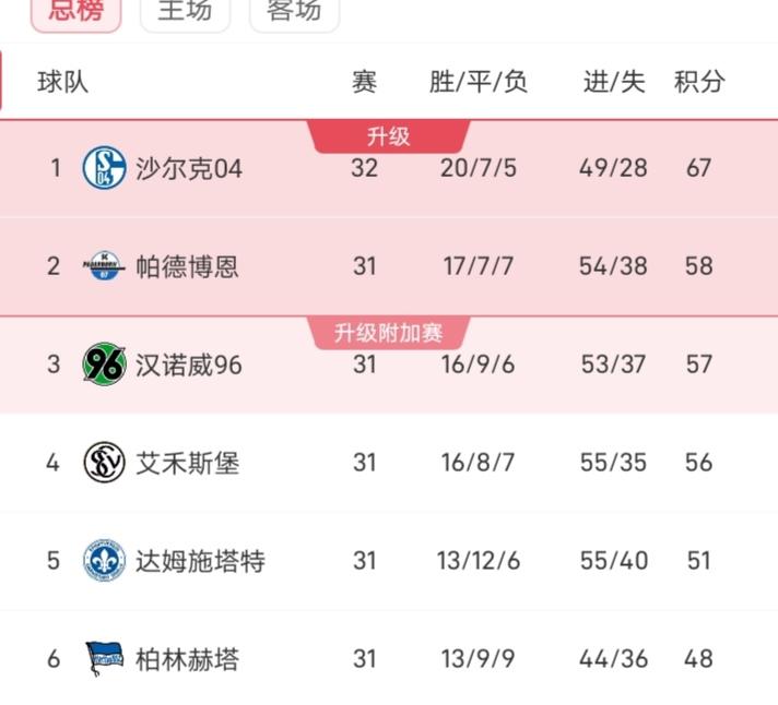 值得一提的是主教练穆斯利奇也续约到2028年，看来沙尔克还是吃水不忘挖井人，沙尔