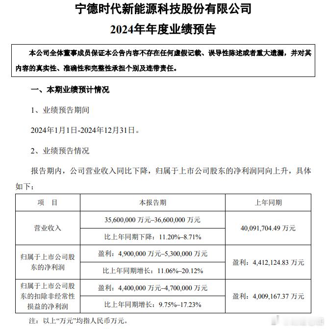 宁德时代：预计2024年净利润区间490亿-530亿同比增长11.1%-20.