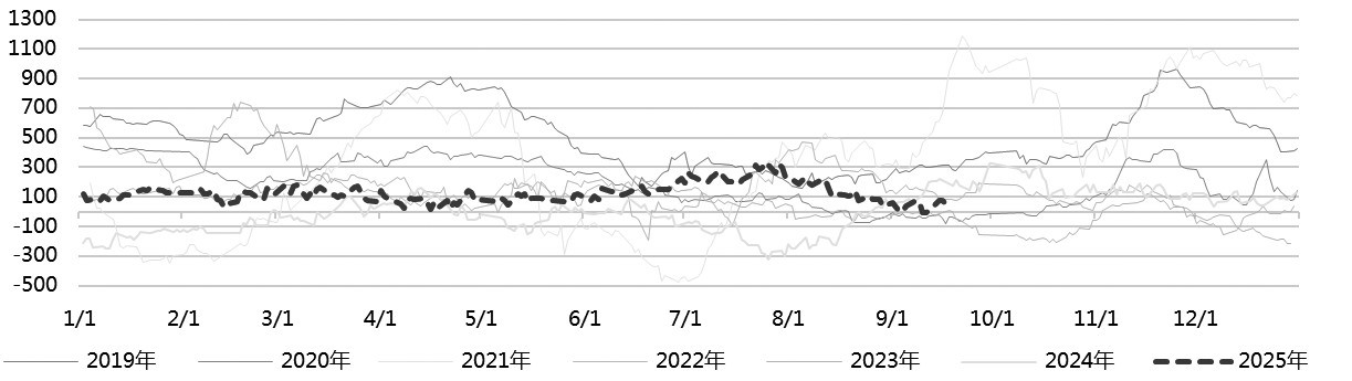 钢材消费整体表现欠佳 为何高炉铁水产量仍维持高位